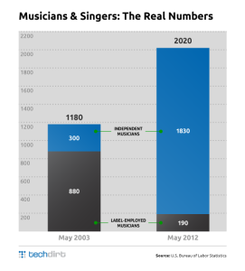 Musicians and Singers: The Real Numbers